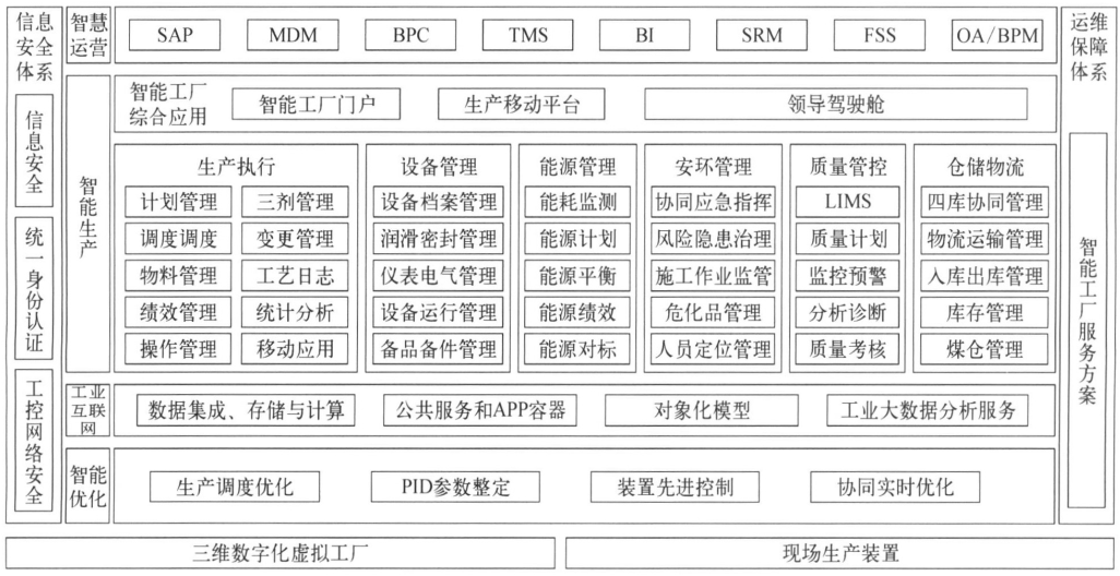 大型化工企业智能工厂建设探讨