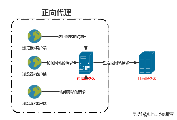 nginx--正向代理、反向代理及負(fù)載均衡（圖解 路線圖）