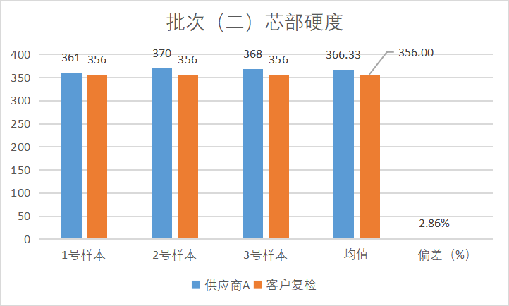 针对不同供应商，螺栓质量管控实际案例