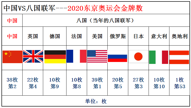 2020年奥运会国家排名（曾经的八国联军现在综合实力如何，与中国大数据对比（下期））