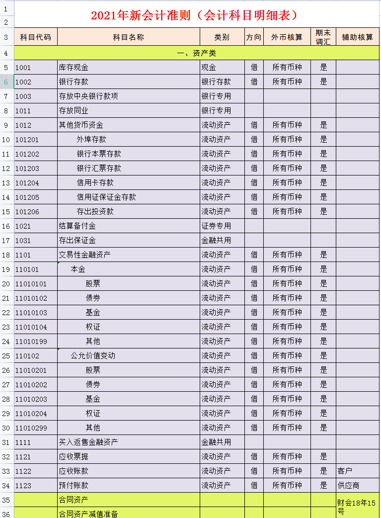 财务会计都在用：2021新收入准则会计科目明细表，收藏备用