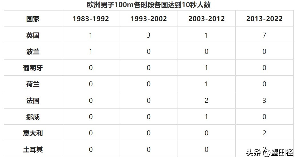 奥运会100米怎么进决赛(近四十年各田径小项在各地区的发展（一）——男子百米篇)