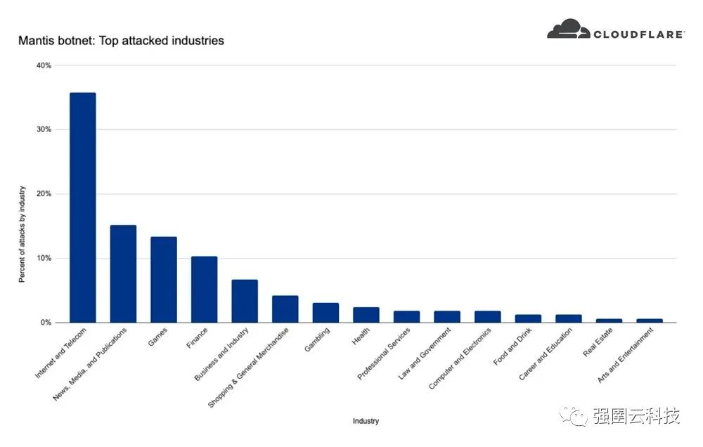 Mantis——迄今为止最强大的僵尸网络