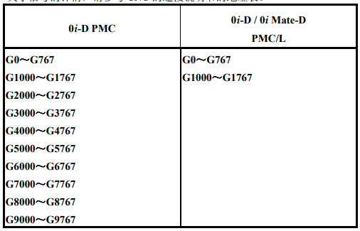 篮球中fg是什么意思(FANUC（发那科）PMC（PLC）基础介绍13：F地址与G地址)