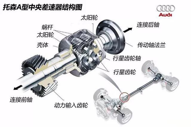 玩转四驱（1）：奥迪quattro带头冲锋，放弃拖森，丢掉灵魂