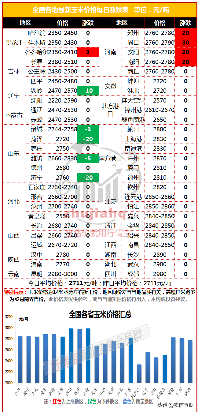 最新玉米价格行情丨化肥又双叒叕涨了，一袋180！今年种地要赔钱