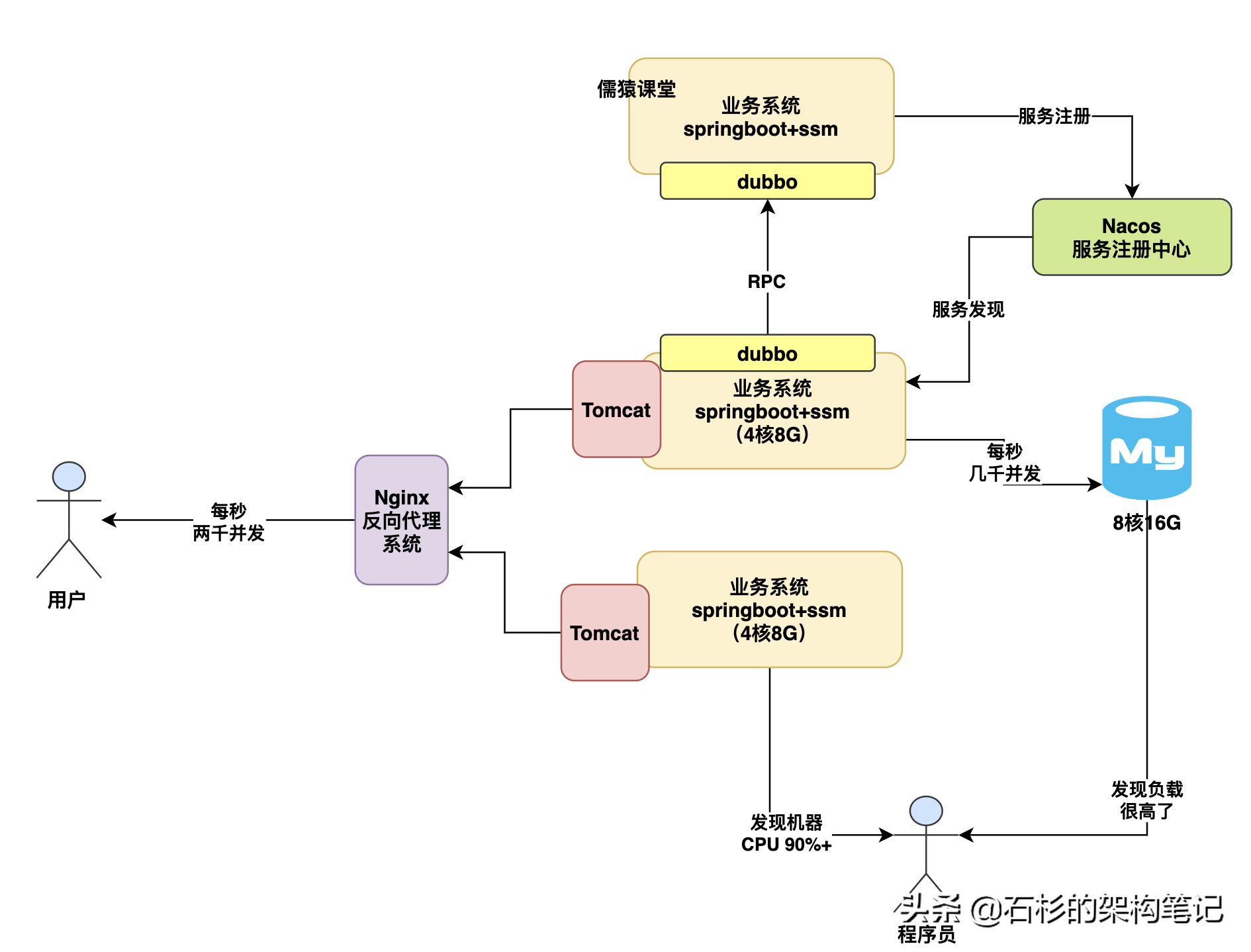 天天用MySQL开发，你知道数据库能抗多大并发压力吗？