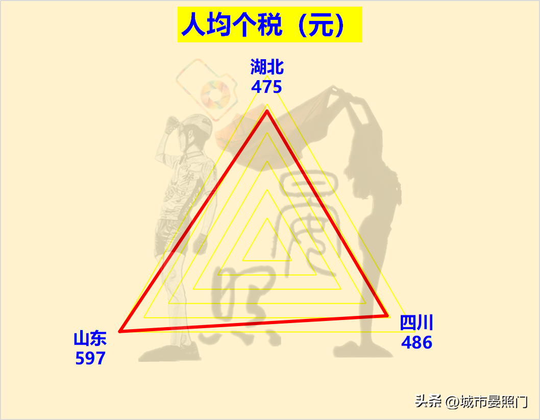 山东负四川(中、西部第一省对比山东，湖北虽力压四川，却惜败于山东)