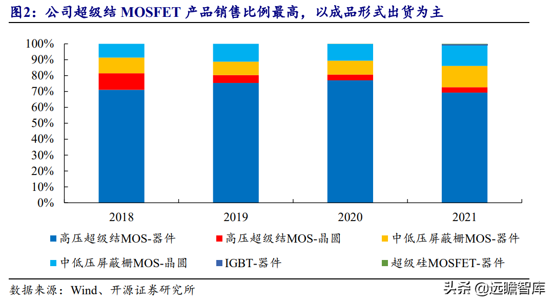 国产超级结 MOSFET 龙头，东微半导：掘金新能源汽车及光伏市场
