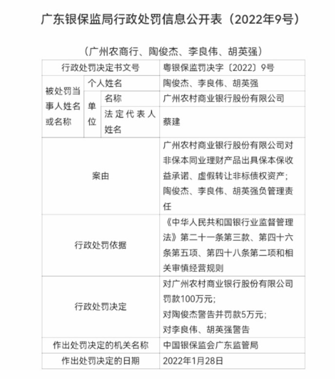 监管动态｜广州农商行在巡察“回头看”中被点名，内控机制缺失开年来被罚690万元