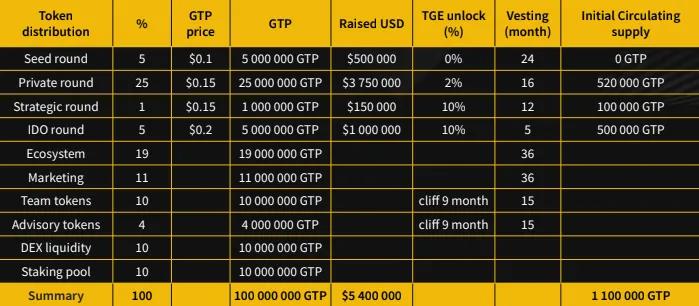币安即将上线 GT一种多链协议，代币GTP也已发车