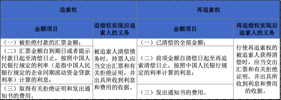 什么是票据追索权，应该如何正确行使？听知名律师怎么说