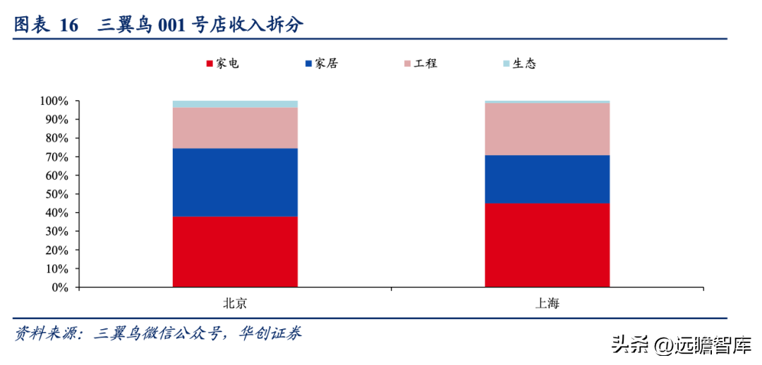 三翼鸟模式，海尔智家：家电、家居、家装各占优劣，取长补短