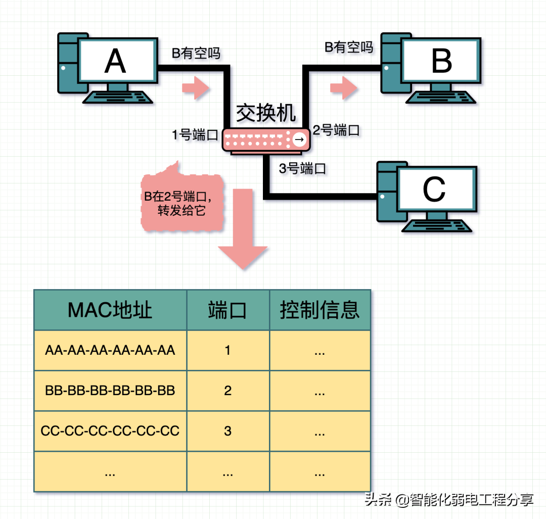 路由器、交换机、光猫、WiFi、AP的相关知识，你真的都了解吗？