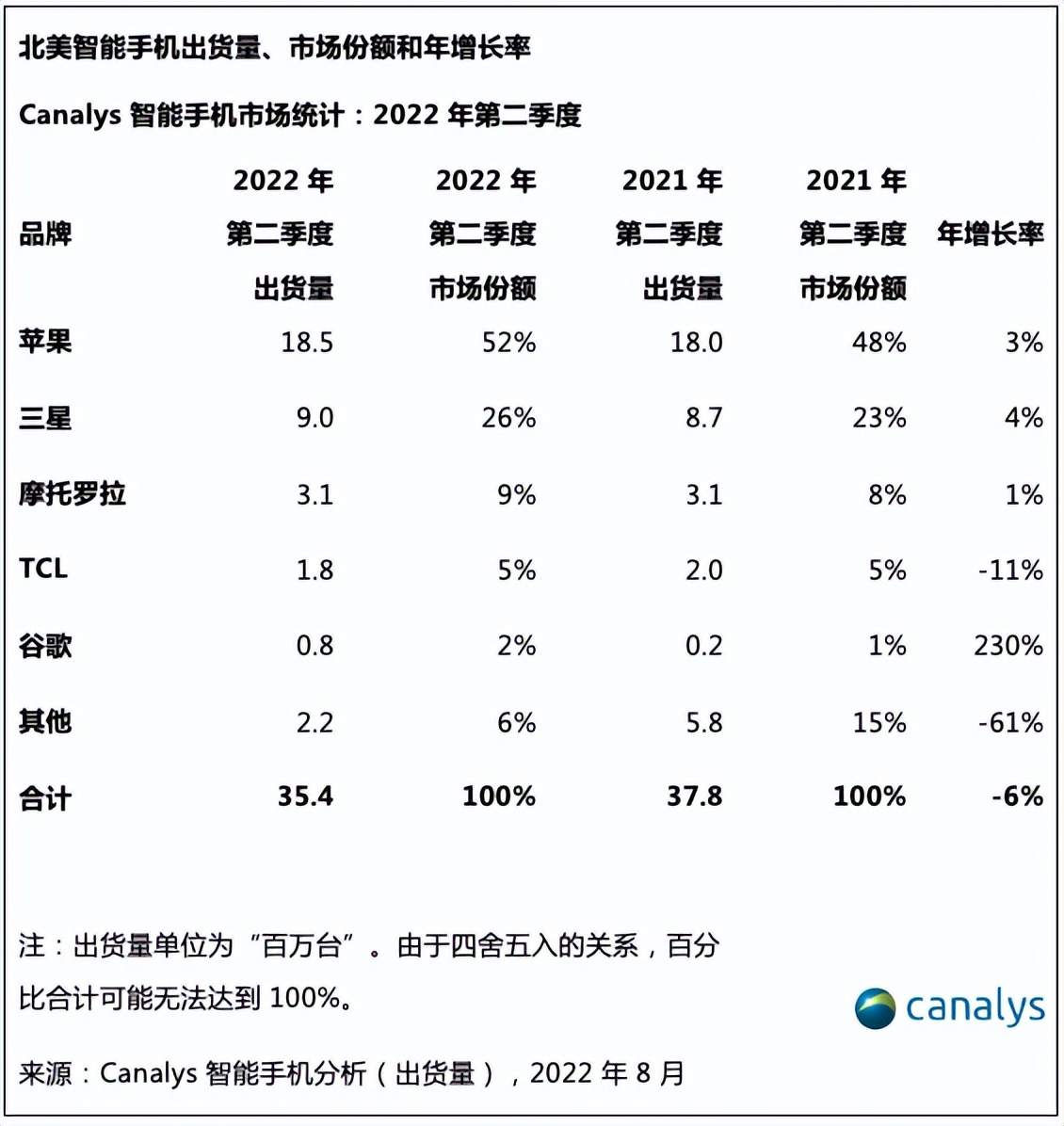 大量安卓用户逃离换 iPhone：谷歌吞下制裁华为的苦果