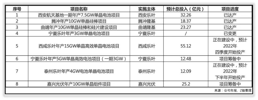 年度简报｜隆基股份2021年的变化是什么？