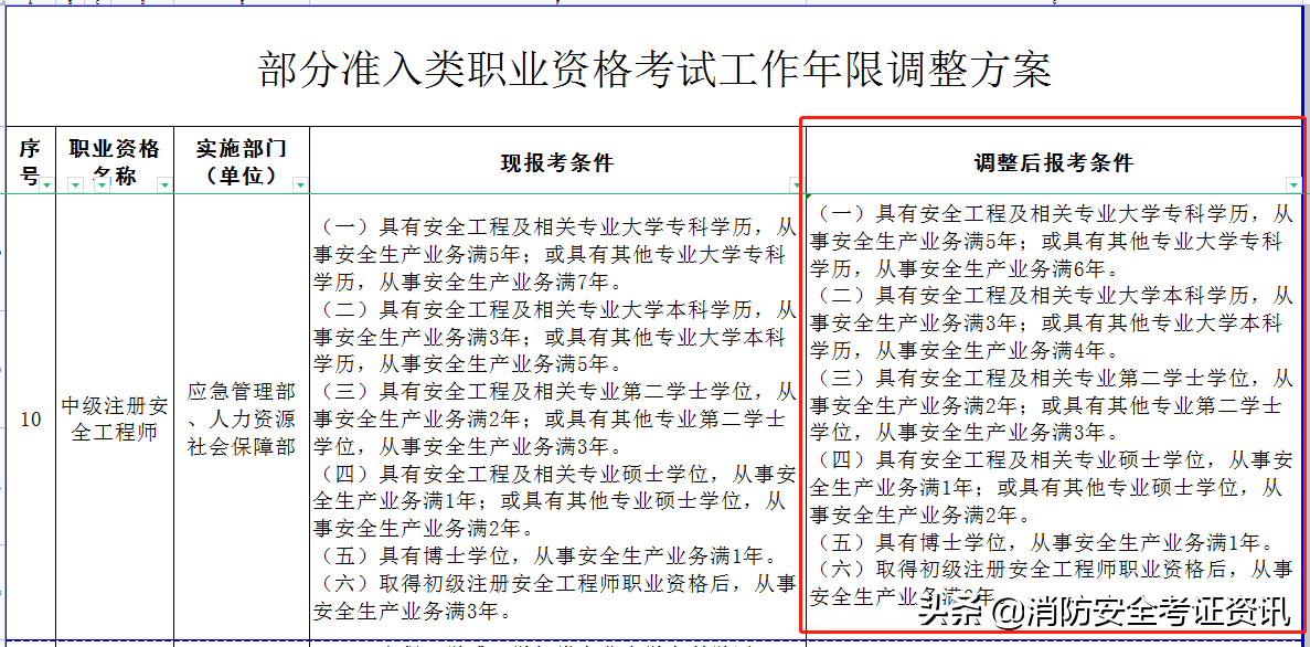 2022安全工程师报考需要哪些条件？学历、工作年限为硬性要求