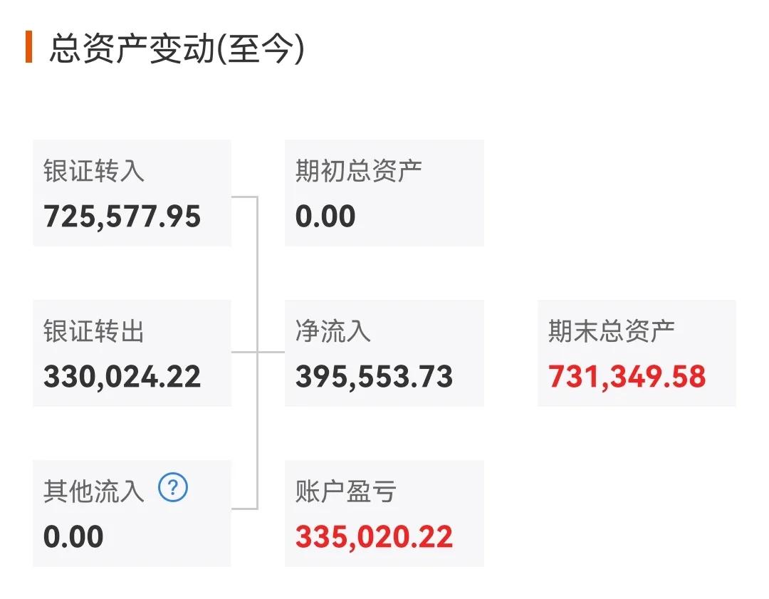 又收益了多少是赚了还是赔了(绝对真实，老婆的股票账户到目前为止，到底是亏损还是盈利？)