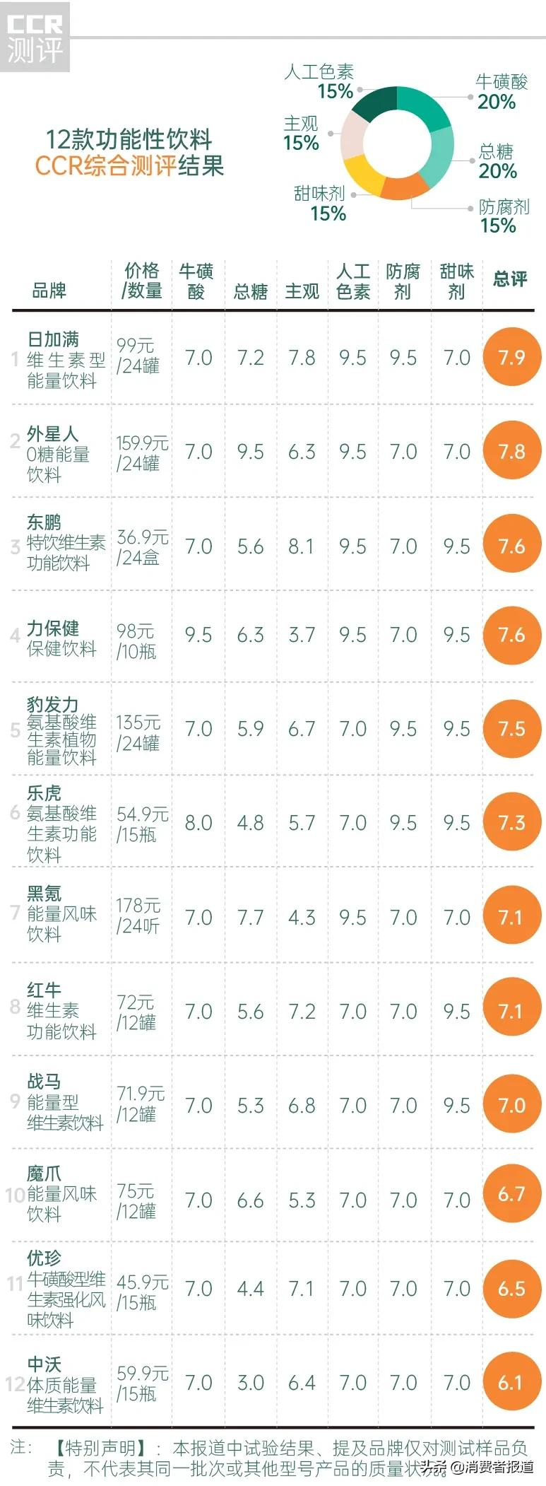 《消费者报道》测评年终大盘点:这些好产品值得推荐