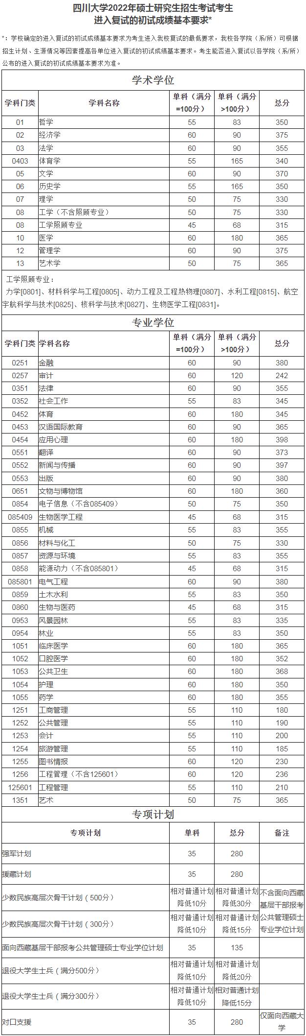 成都大学是几本分数线（新祥旭考研）