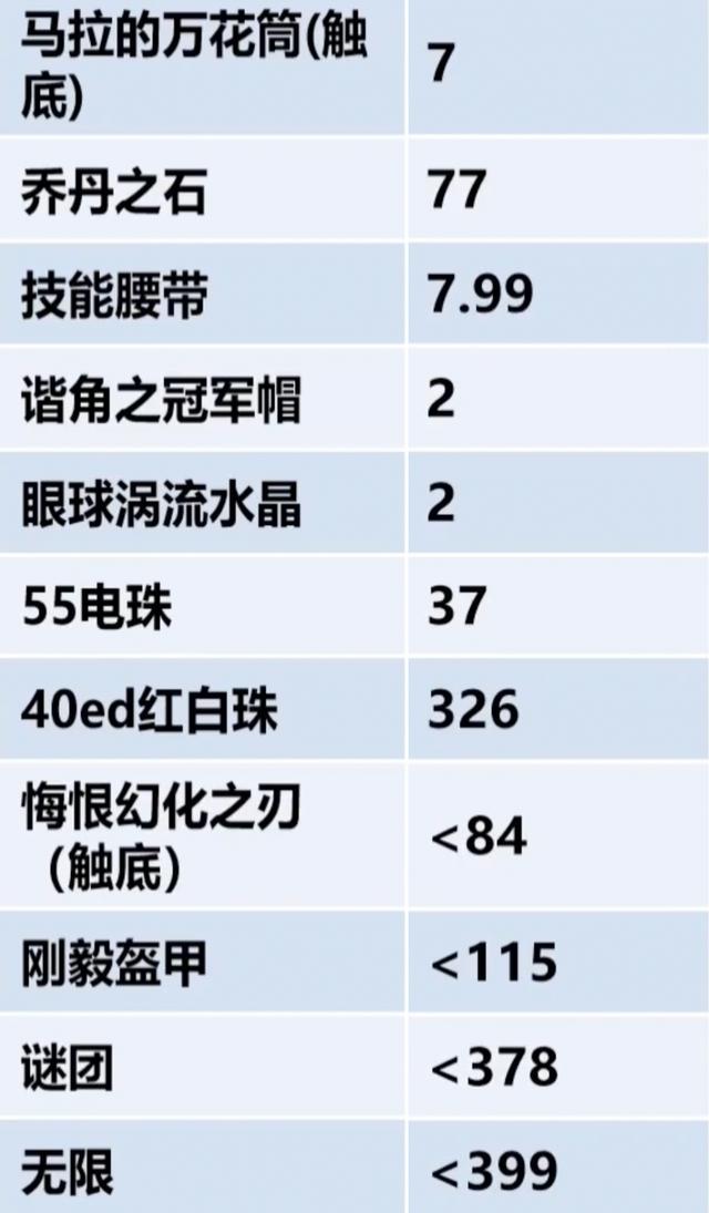 暗黑2中最易流通的装备道具都有啥？它们稳定后的价格又是多少？