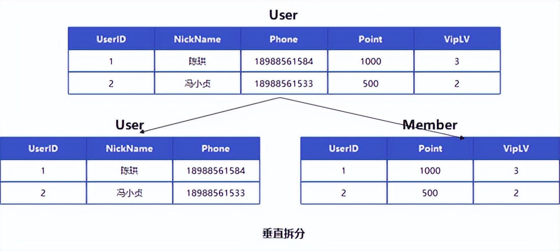 完爆90%的性能毛病，收好数据库优化八大通用绝招
