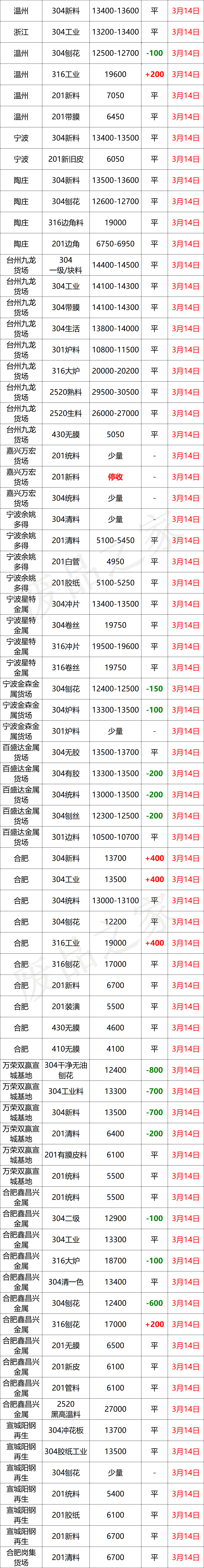 最新3月14日不锈钢基地报价参考信息汇总（附价格表）