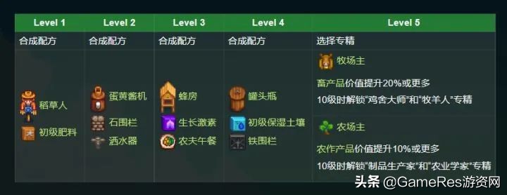 对类《星露谷物语》的模拟经营游戏的深度解析