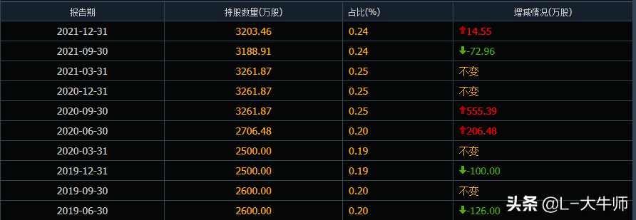 2022年前5大牛散重倉股曝光，關注牛散持倉股 （1）
