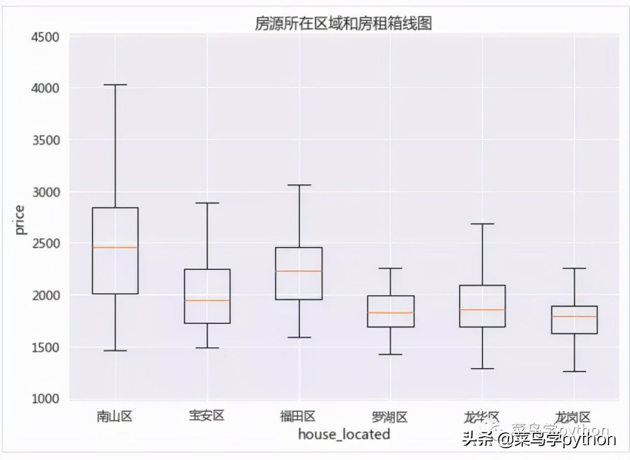 深圳租房有多贵｜我爬取了深圳所有的房子告诉你答案