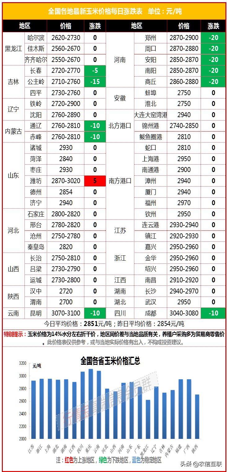 多重利空共振，玉米跌麻了，还有希望涨起来吗？