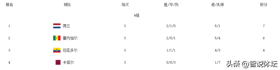 世界杯积分分区（世界杯最新积分榜！死亡小组最新晋级形势，德国赢球也能被淘汰）