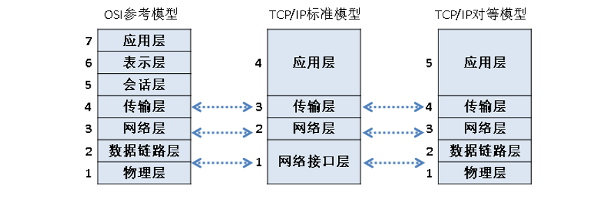 网络工程师不得不会的网络知识
