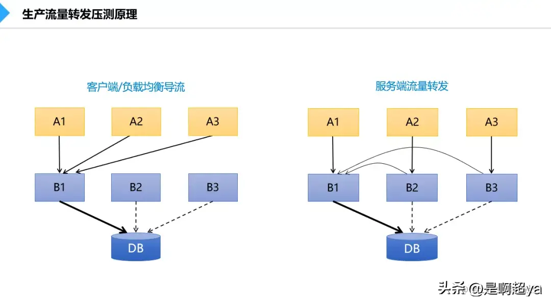 大厂钟爱的全链路压测有什么意义？四种压测方案详细对比分析