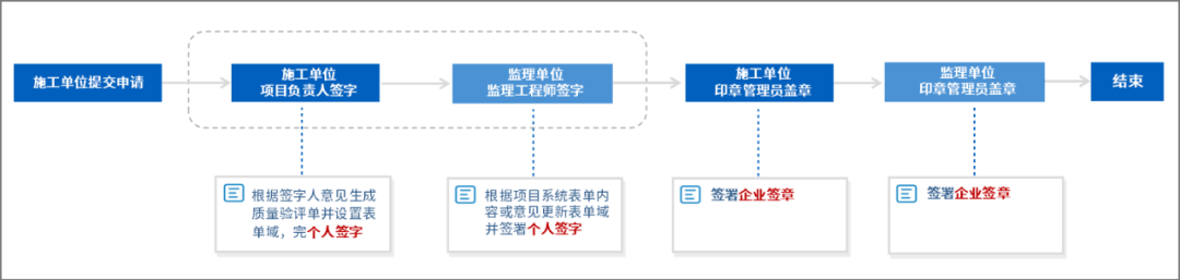 工程图纸-方案-验评-招投标等10+文件电子签，网上推进项目审办