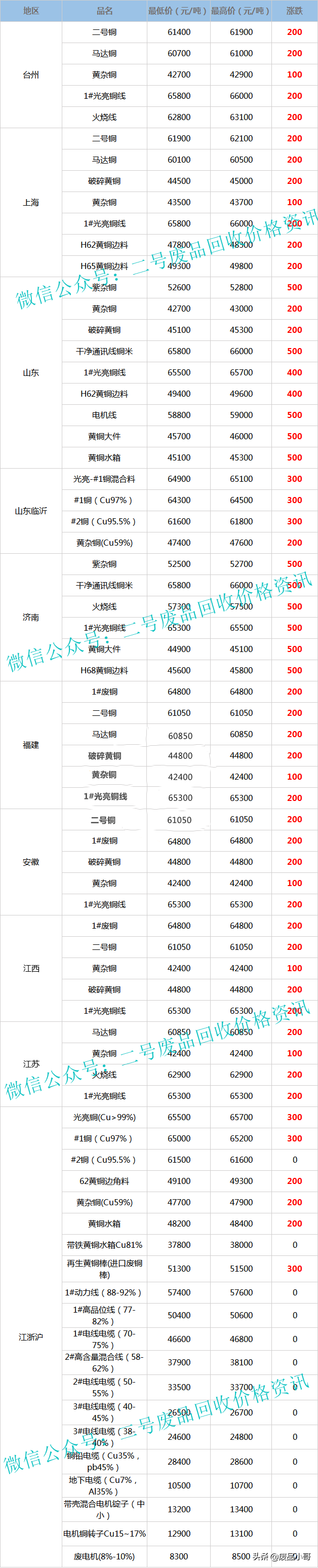 废铜回收价格最高上调500元，2022年2月11日废铜行情调整信息