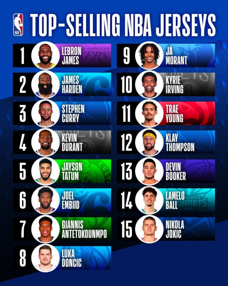 nba球衣哪些最好看(谁最受球迷喜欢？球衣Top15名单出炉！哈登成新宠儿，榜首无悬念)