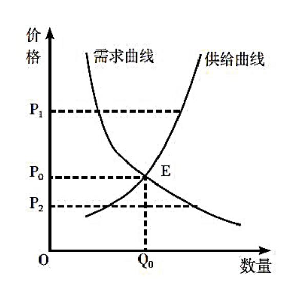 经济:供给曲线,需求曲线