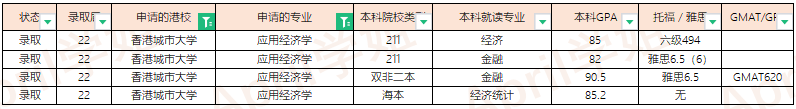 2022Fall香港城市大学offer汇总（更新至2022.3.11）