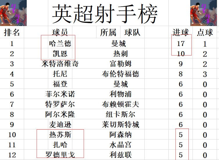 曼城3-5西汉姆联(英超最新积分战报 西汉姆联止住颓势 差利物浦2分升进前十)