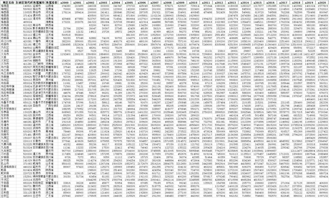 2020年中国生产总值(「数据分享」全国县市2000-2020年地区生产总值数据（excel|shp）)