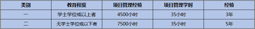 PMP考试，需要准备什么材料啊？