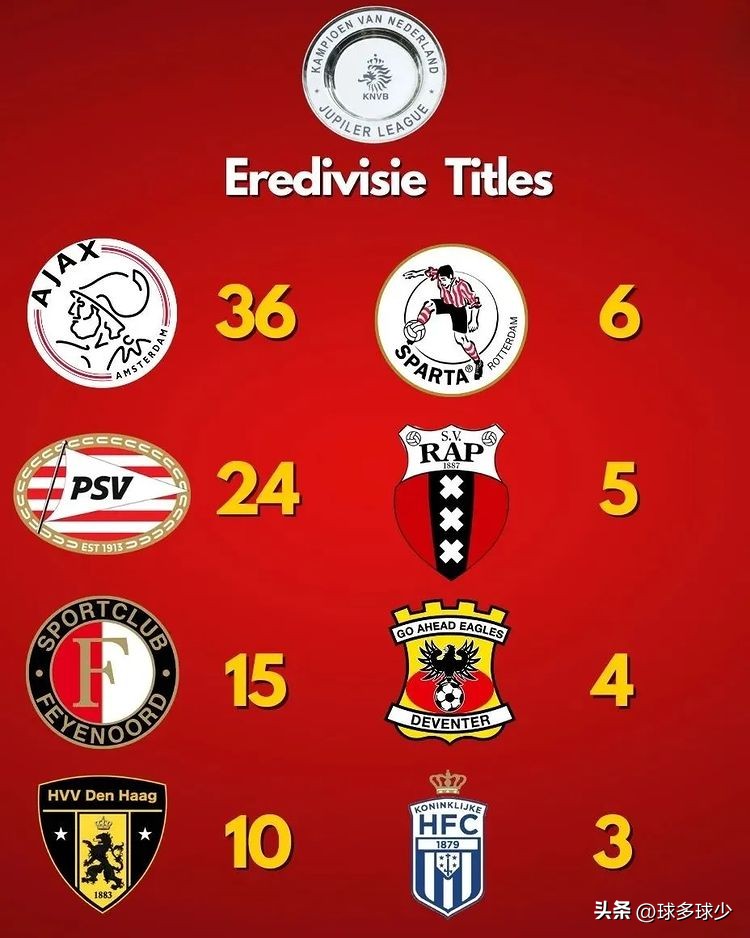 欧洲十大联赛冠军排行榜