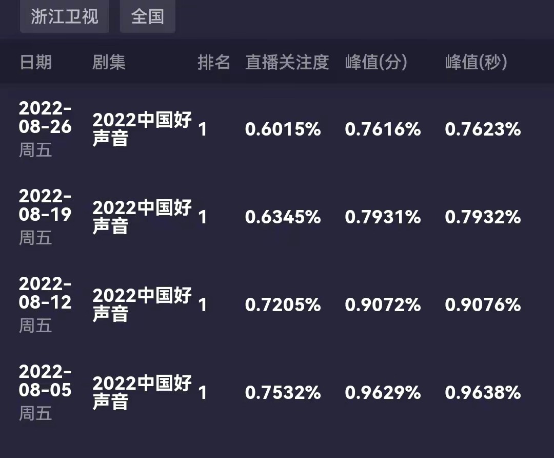 中国好声音第季第3季(《好声音》收视“四连跌”，3大原因造成，刘德华也救不了)