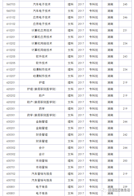 娄底职业技术学院往年录取分数线