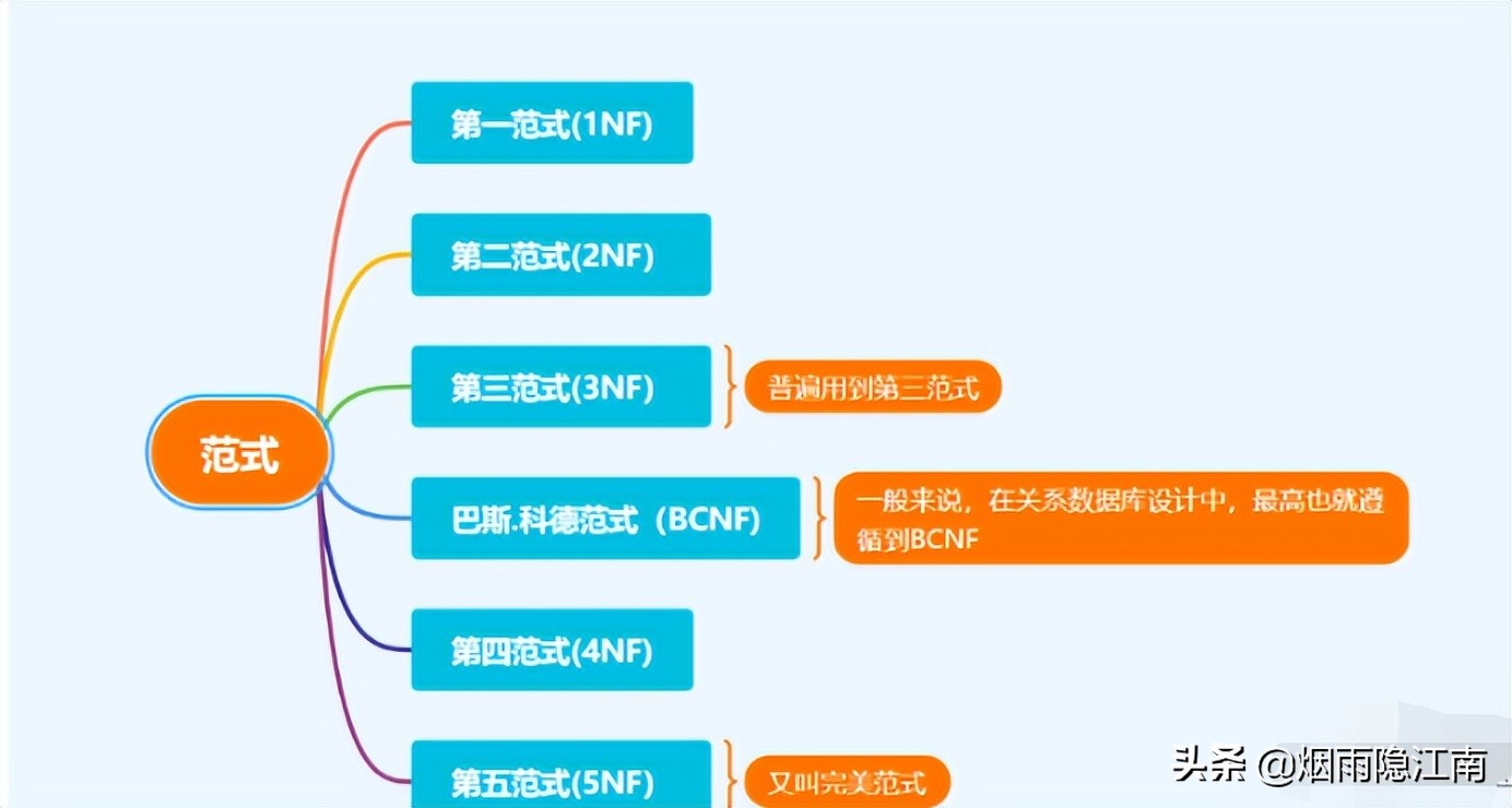 阿里面试篇：数据库的三大范式