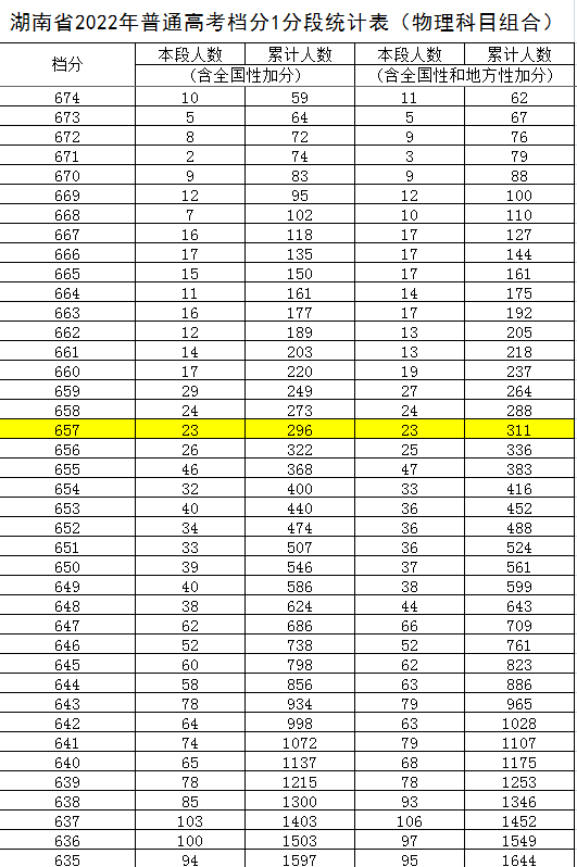 湖南高考分数「湖南高考分数查询时间2022」