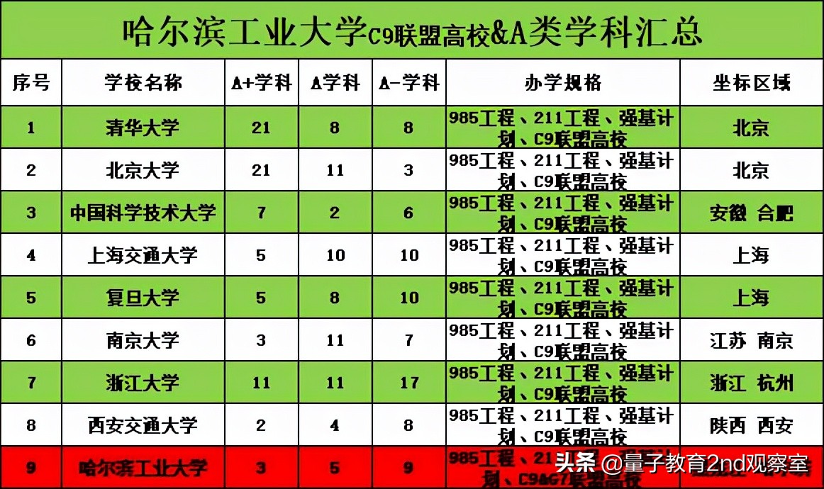哈尔滨工业大学（HIT）“工程师的摇篮”高校——A类学科