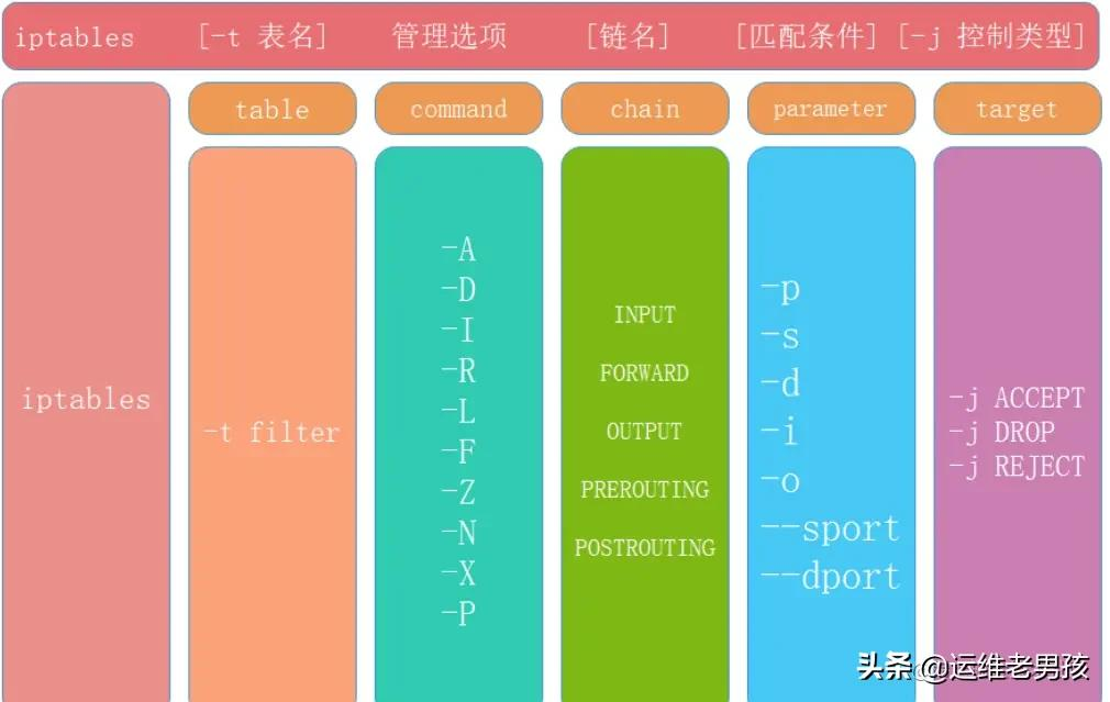 Linux防火墙之iptables防火墙