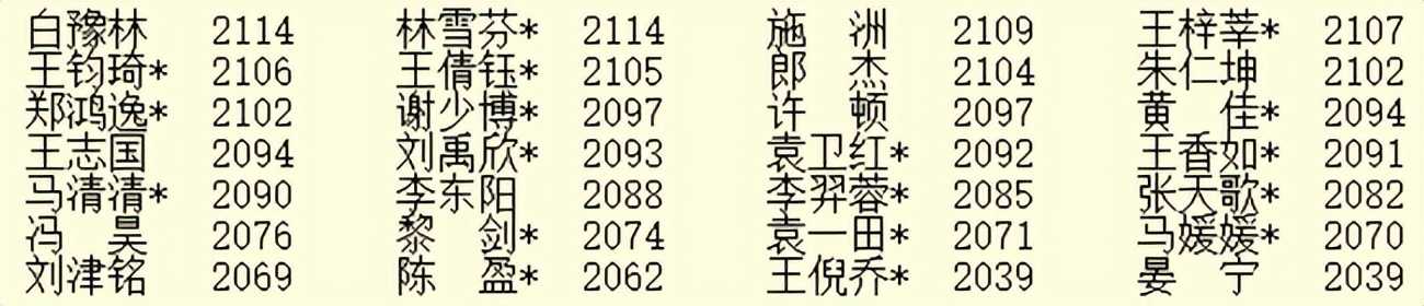 4月等級分：柯潔連續42月第一 最耀眼明星李軒豪